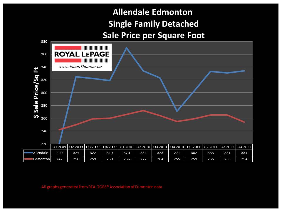 Allendale Edmonton real estate price graph